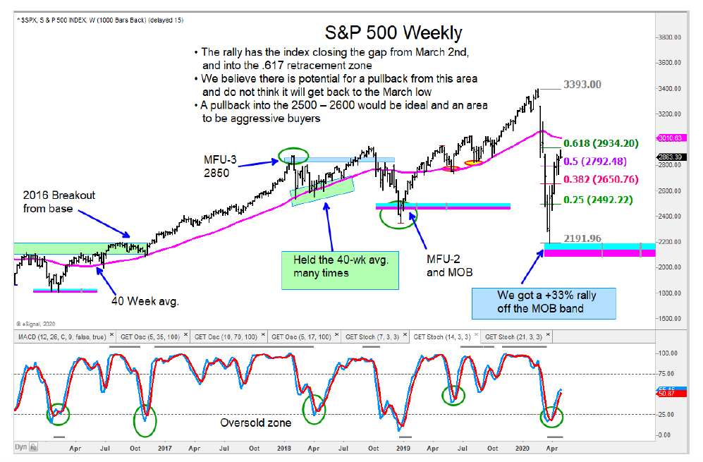 s&p 500 rally price resistance reversal lower april 29 2020