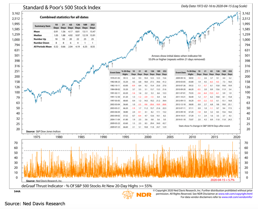 stock market breadth historical analysis correction reversal chart image ned davis research