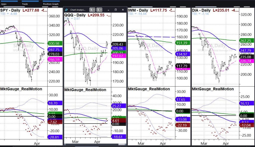 stock market index etfs analysis rally bullish chart april 17