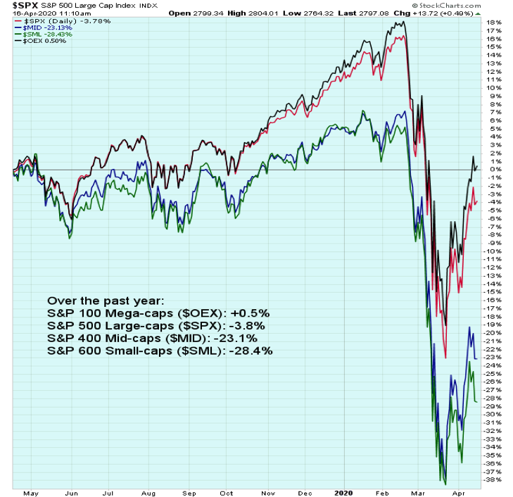 stock market performance bear market rally by small mid large caps image