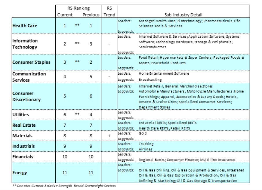 stock market sectors performance bear market rally investing research image april 20