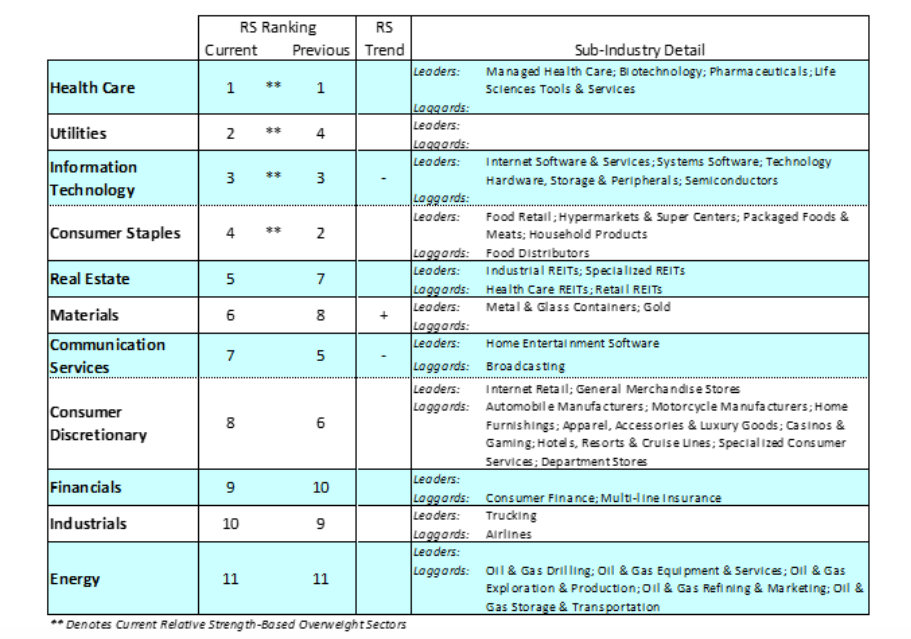 stock market sectors performance ranking investing news image april 13