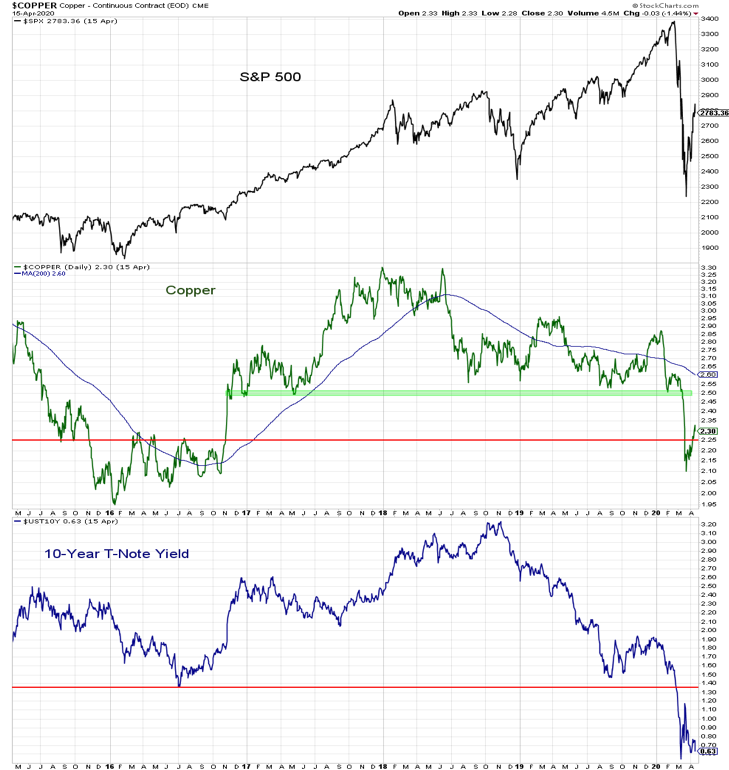 stocks copper bond yields price performance analysis image april 17