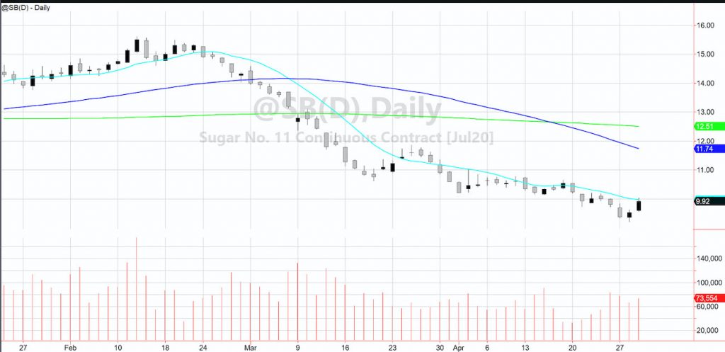 sugar futures price analysis chart image bottom lows april 29
