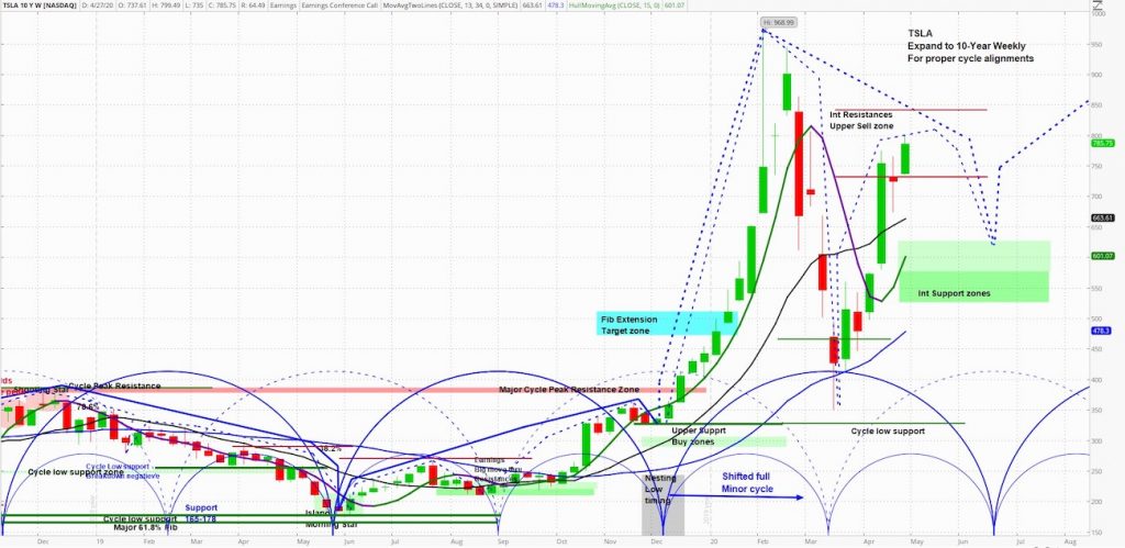 tesla motors stock price chart rally news re-open plant higher forecast analysis image