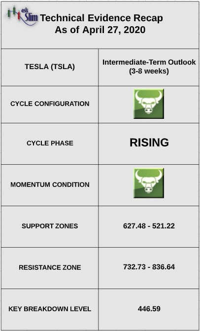 tesla stock tsla price indicators cycles bullish higher investing forecast image april 28