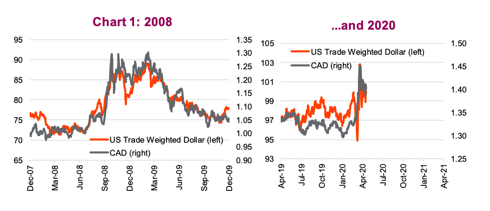 trade weighted us dollar currency year 2020 comparison year 2008 investing chart image