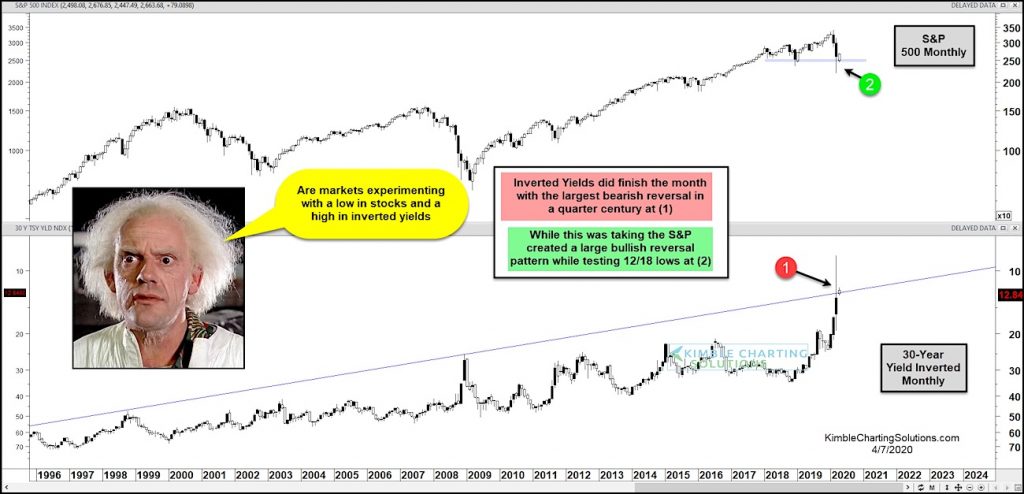 treasury bond yields stock market crash bottom lows chart history