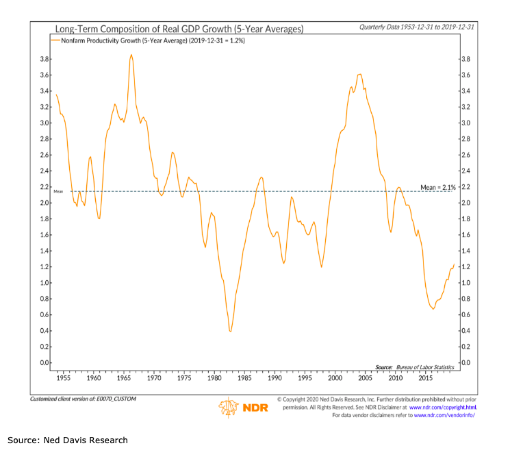 united states real gdp 5 year growth long term history chart_ned davis research