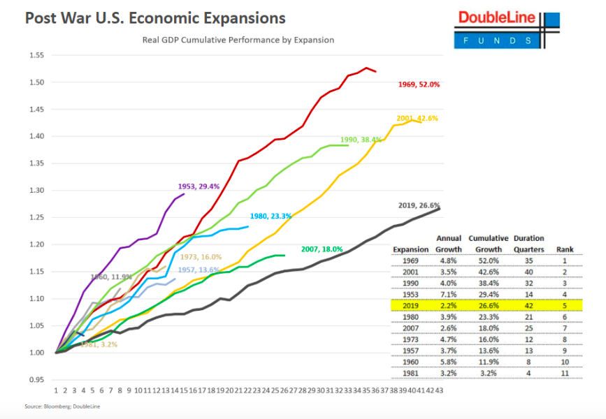 us economic expansions performance history growth chart_doubleline funds