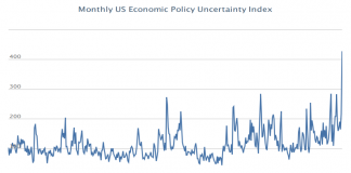 Economic Uncertainty Will Yield to Stock Opportunities After Testing Resolve us economic uncertainty by chart 30 year history spike high
