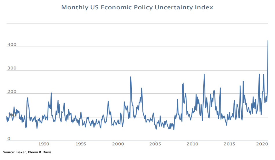 us economic uncertainty by chart 30 year history spike high