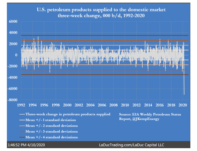 us petroleum products supply chart history