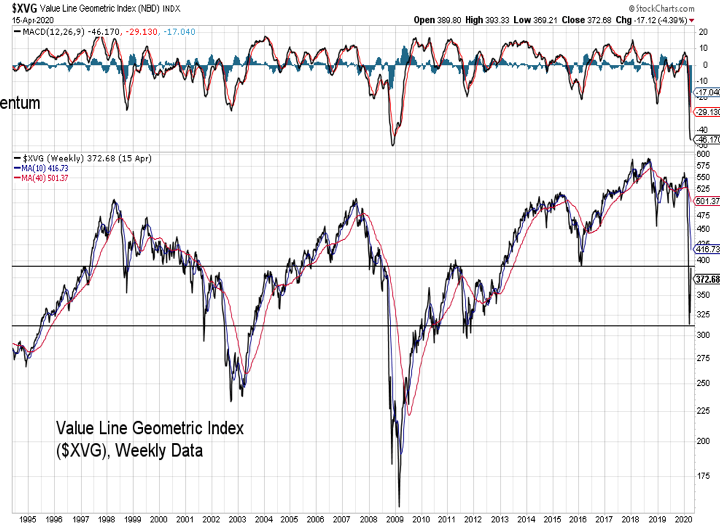 value line geometric index performance price analysis chart april 17