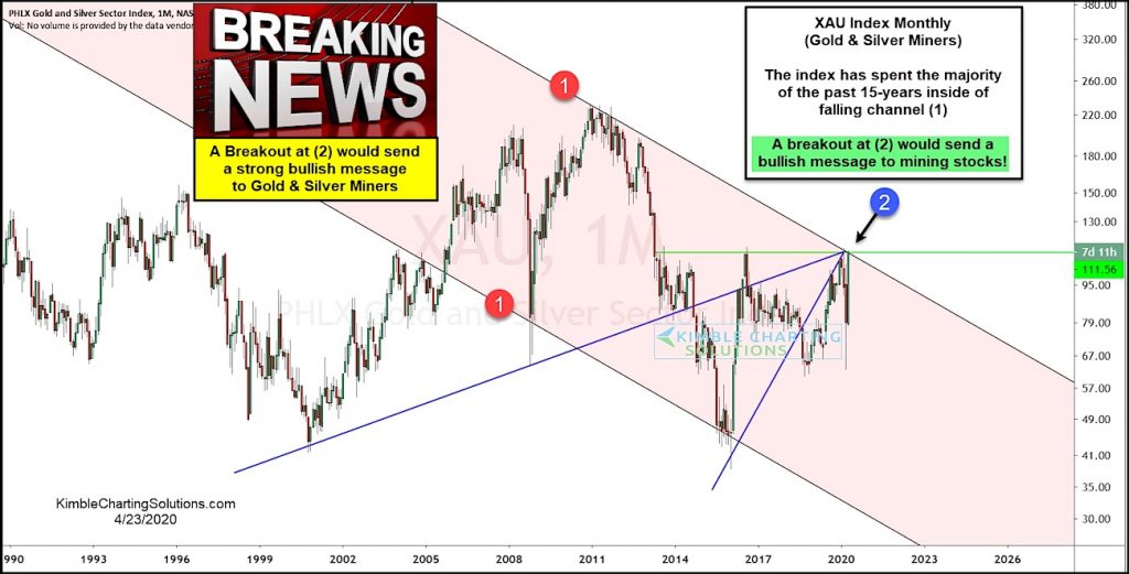 tau gold and silver miners index bullish breakout attempt investing chart april 24