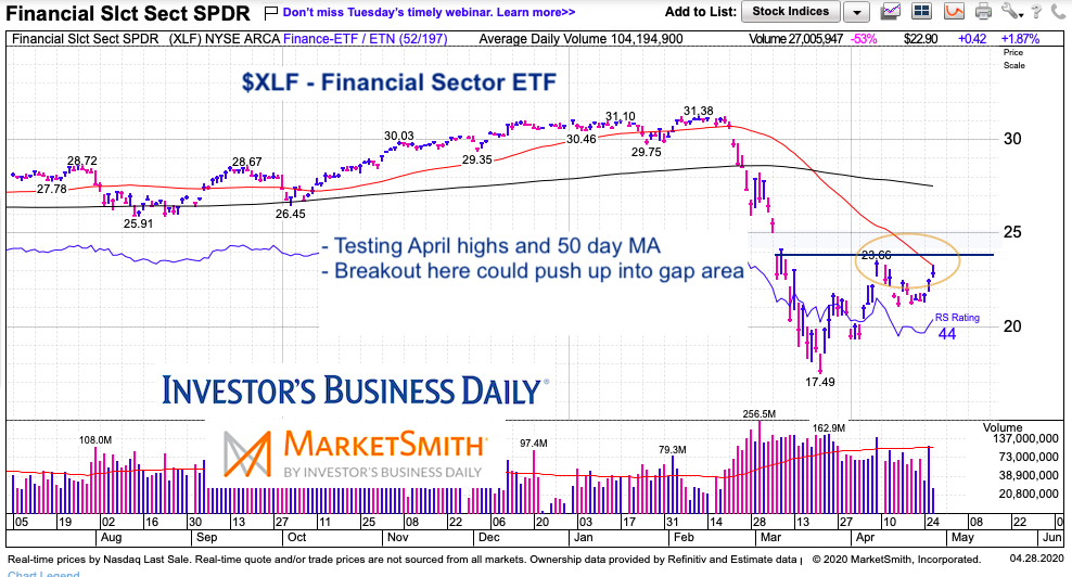 xlf financial sector etf test price resistance 50 day moving average news image april 28