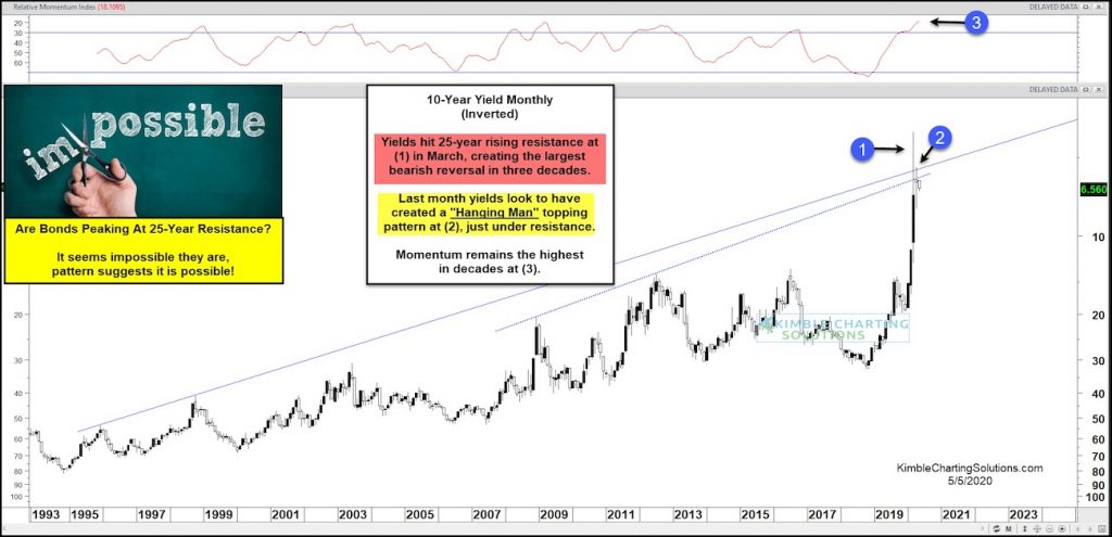 10 year us treasury bond yield reversal chart inverted_may 6
