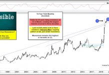 Are Treasury Bonds Peaking At 25-Year Resistance!?! 10 year us treasury bond yield reversal chart inverted_may 6