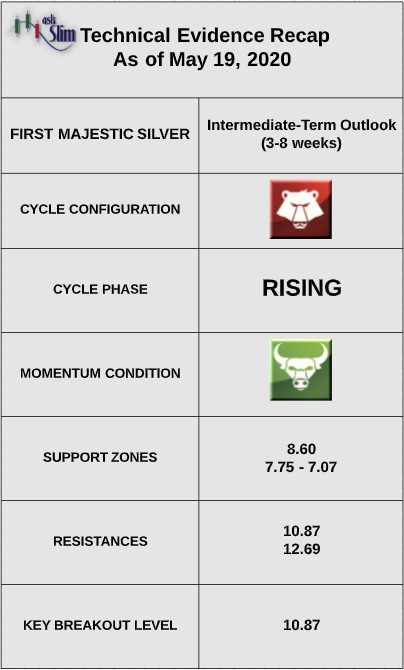 ag first majestic silver price trend indicators bullish investing outlook may 20