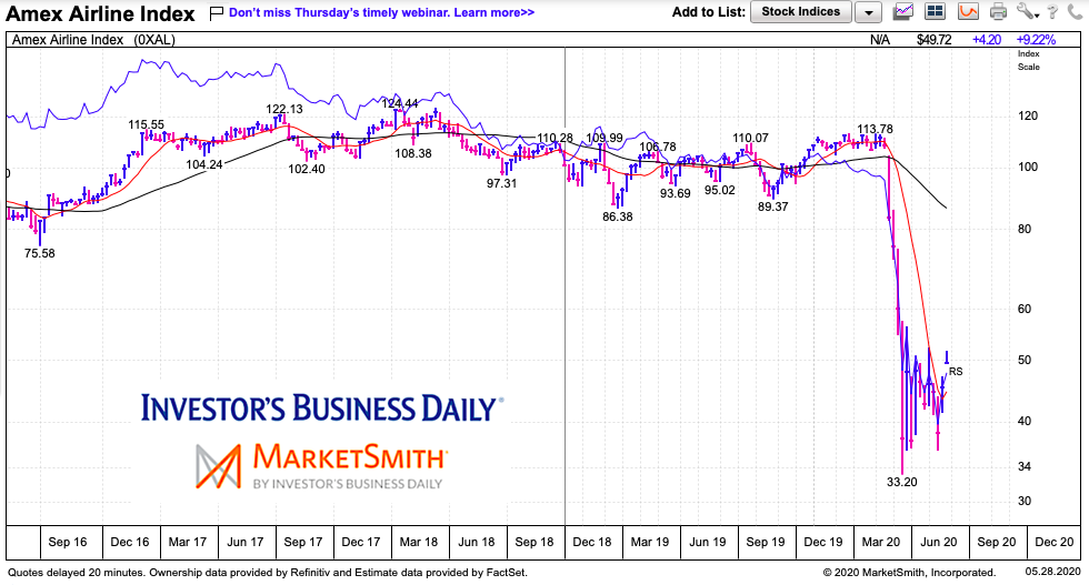 airline index market crash weak recover chart may 27 2020