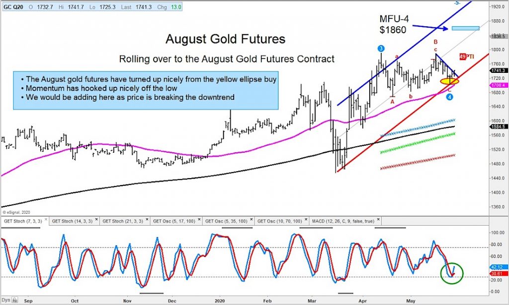 august gold futures price rally higher breakout new highs chart june