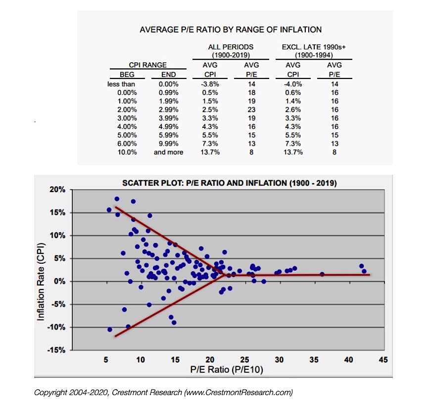 average price to earnings ratio during inflation periods history united states