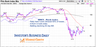 Bear Market Rally: Of Leaders… and Laggards! bank index lagging bear market rally bearish sell chart april 30 2020