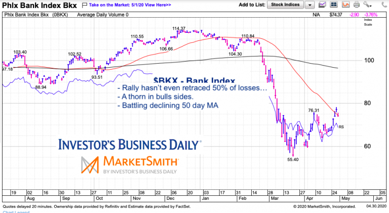 bank index lagging bear market rally bearish sell chart april 30 2020