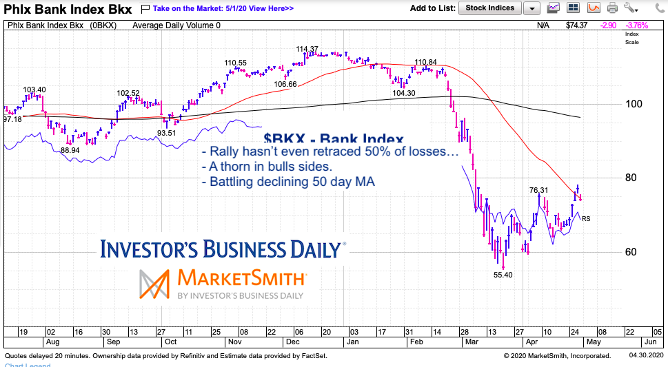 bank index lagging bear market rally bearish sell chart april 30 2020