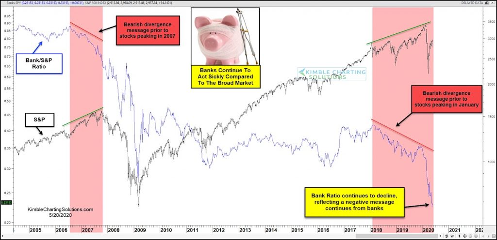 bank index stocks underperformance bear market caution risks investing chart image may 20