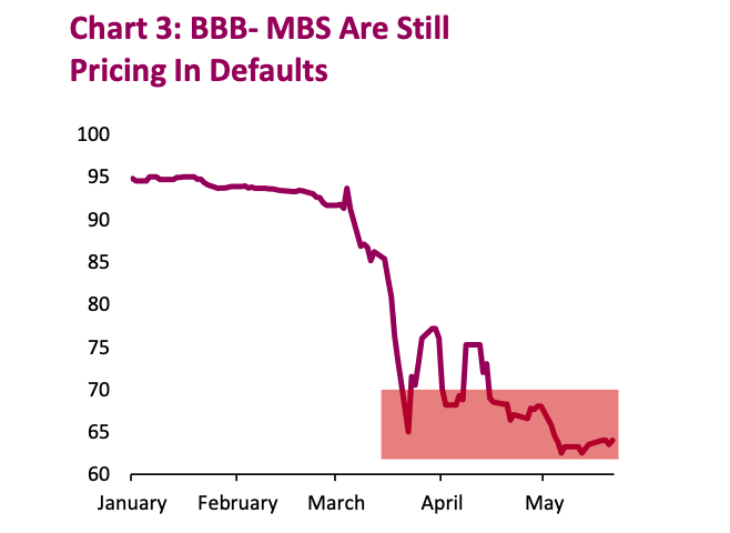 bbb rated mbs pricing in defaults chart market crash