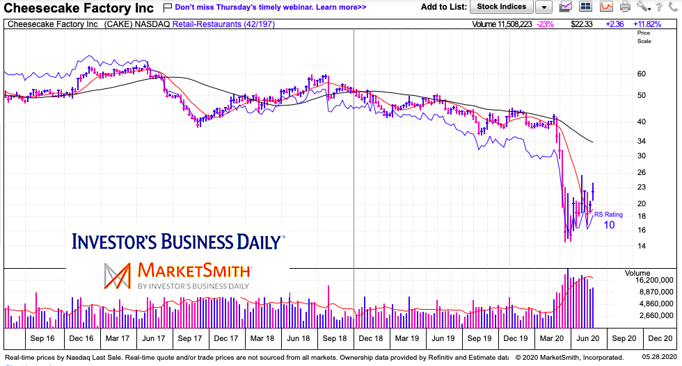 cake cheesecake factory restaurant stock chart analysis bearish may 27 2020