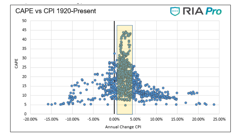 cape versus cpi stock market economy indicators history chart