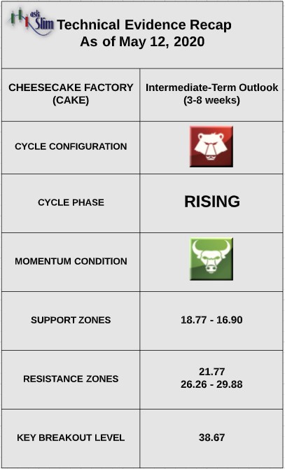 cheesecake factory stock cake earnings weakness analysis downgrade bearish lower price target