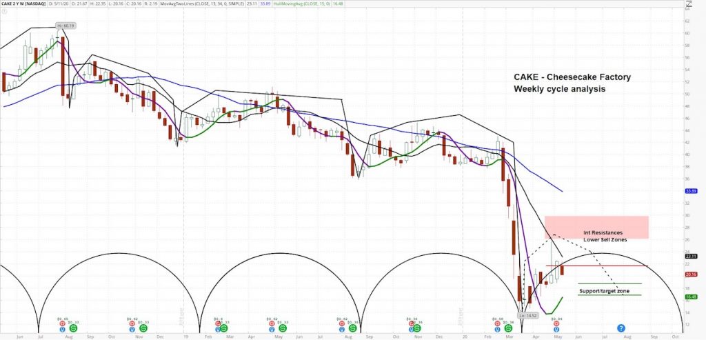 cheesecake factory stock chart cake decline lower analyst downgrade bearish investing news forecast