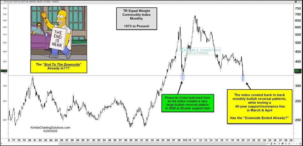 commodity index bullish reversal higher major lows chart analysis year 2020