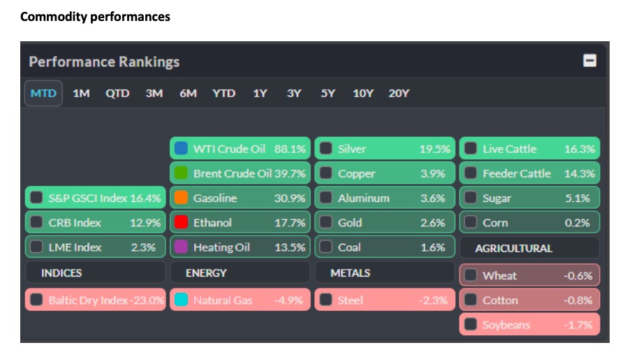 commodity performances month of may analysis gold silver oil natural gas corn