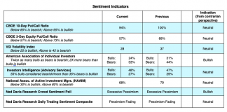 Analyzing The Stock Market Disconnect With Devastating Economic Data core stock market indicators this week bearish outlook analysis may 11