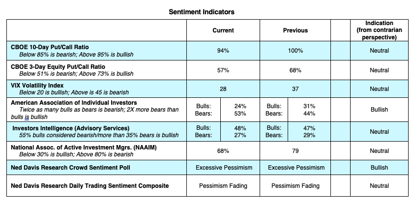 core stock market indicators this week bearish outlook analysis may 11