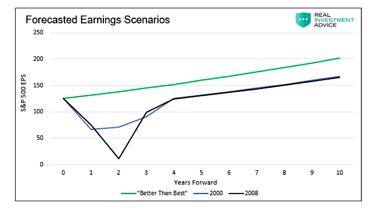 corporate earnings forecast 10 years following covid 19 coronavirus market crash chart image