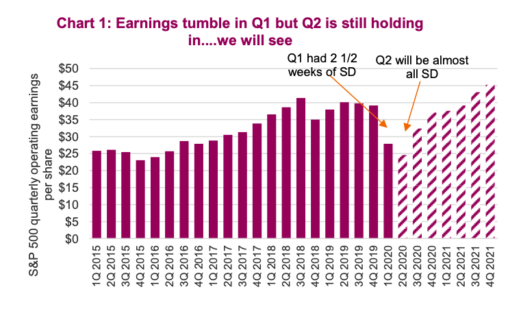 corporate earnings forecast decline bear market year 2020