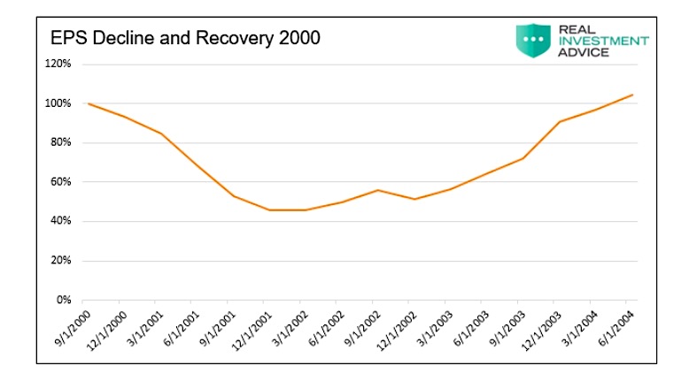 corporate earnings per share decline recovery year 2000 bear market chart image