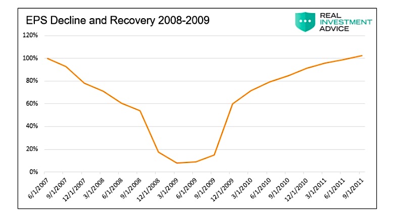 corporate earnings per share decline recovery year 2008 bear market chart image