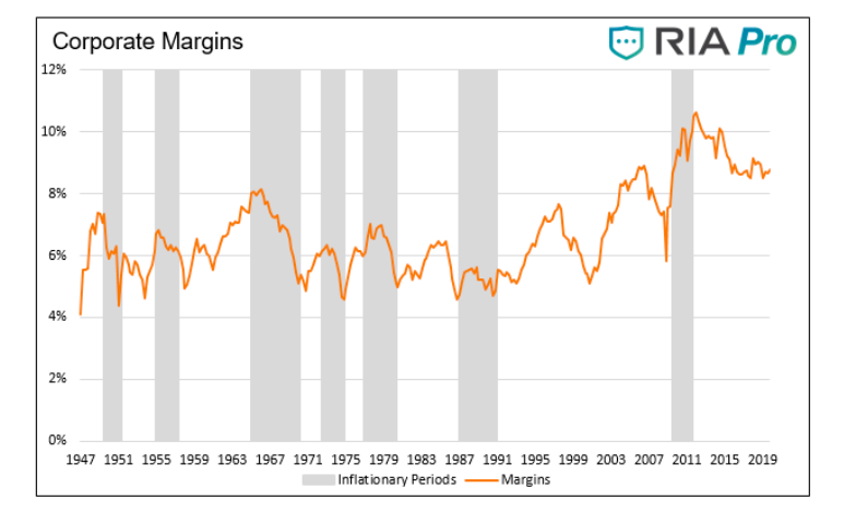 corporate profit margins inflationary periods chart history united states