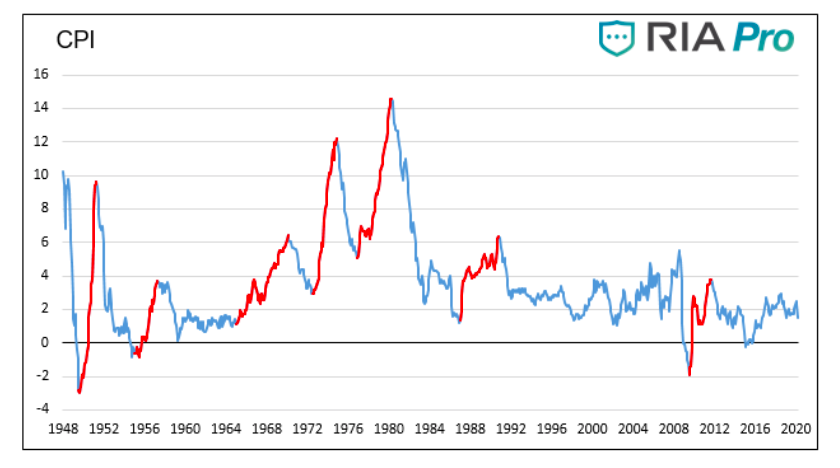 cpi chart history united states