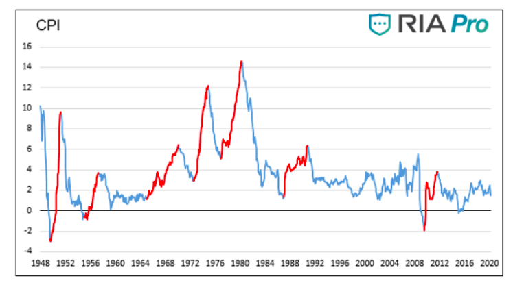 cpi history united states chart