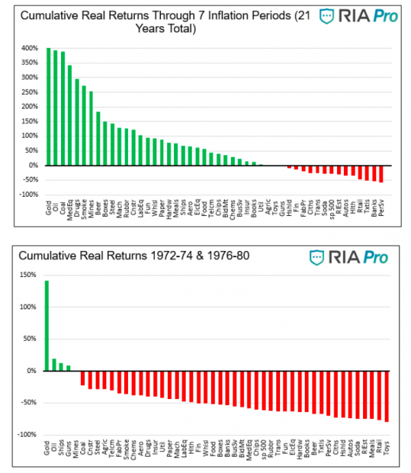U.S. Equities Historical Performance Analysis During Inflationary ...