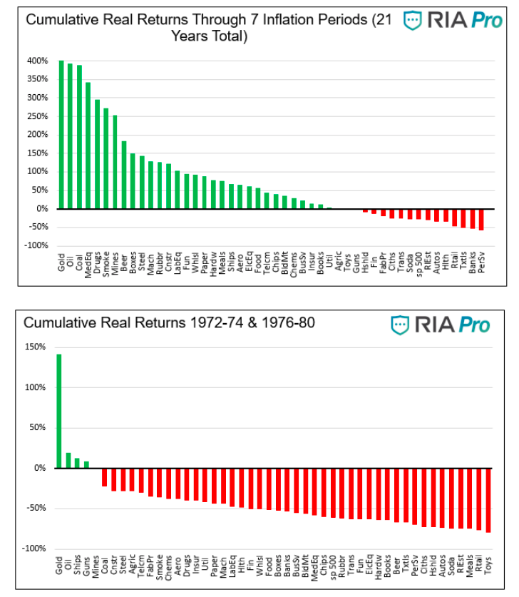 cumulative returns by asset class in inflationary periods history