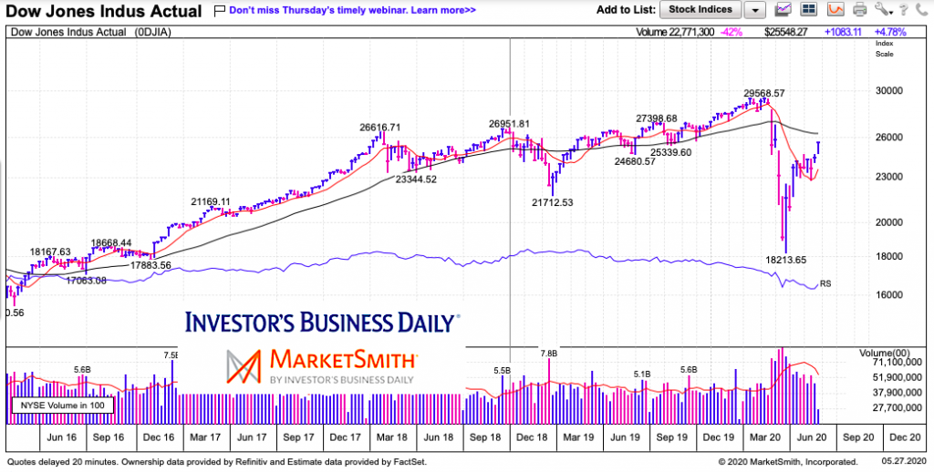 dow jones industrial average lagging nasdaq tech stocks chart may 27 2020