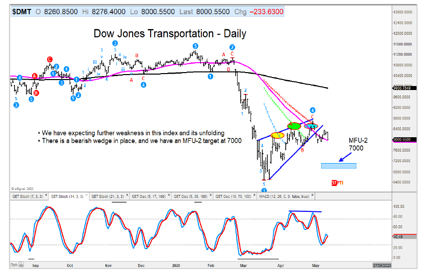 dow jones transportation average decline bear market forecast chart may 13